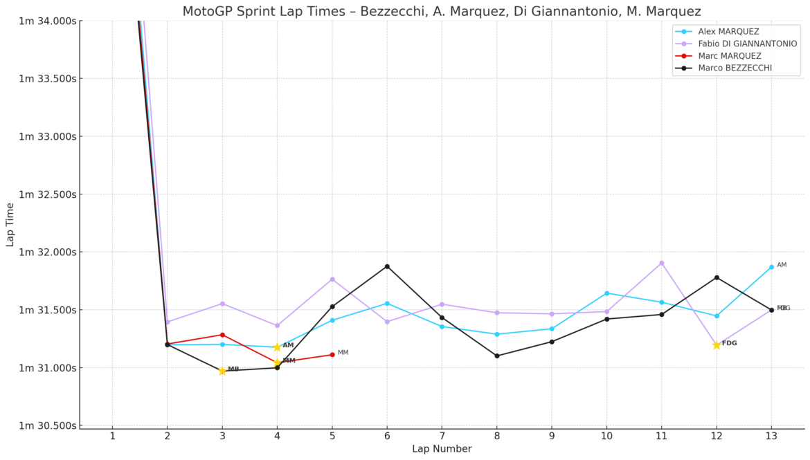 Alex Marquez: Marc "brincando um pouco", ainda "mais rápido que todos" apesar da queda na Sprint
