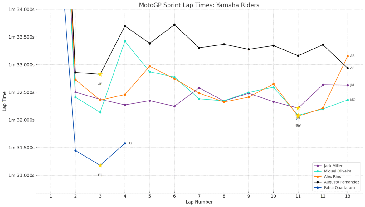 Desafio Difícil no Sprint de Misano para a Yamaha V4: 'Os números não estão certos'