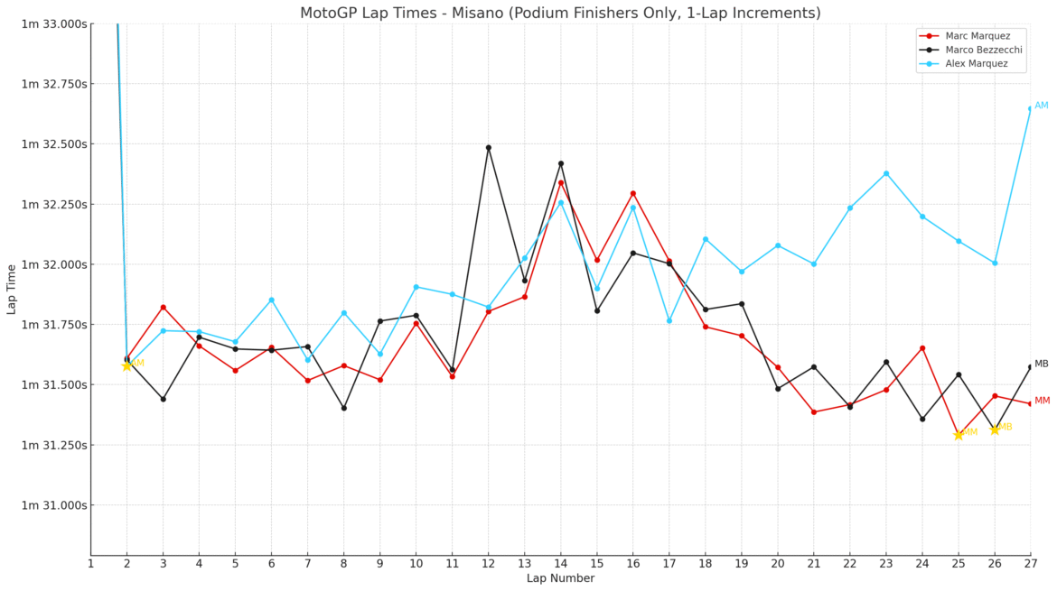 Marc Márquez: “Coloquei minhas cartas na mesa, a resposta do Bezzecchi foi incrível!”