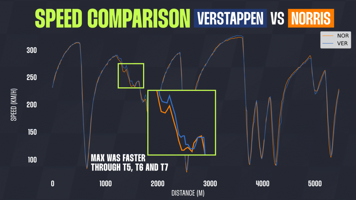 A curva 1 atinge a McLaren novamente com a divulgação de dados de telemetria de Max Verstappen.