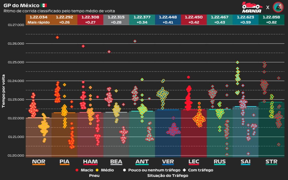 Análise mostra igualdade de desempenho entre Verstappen e Leclerc no México; confira os gráficos.