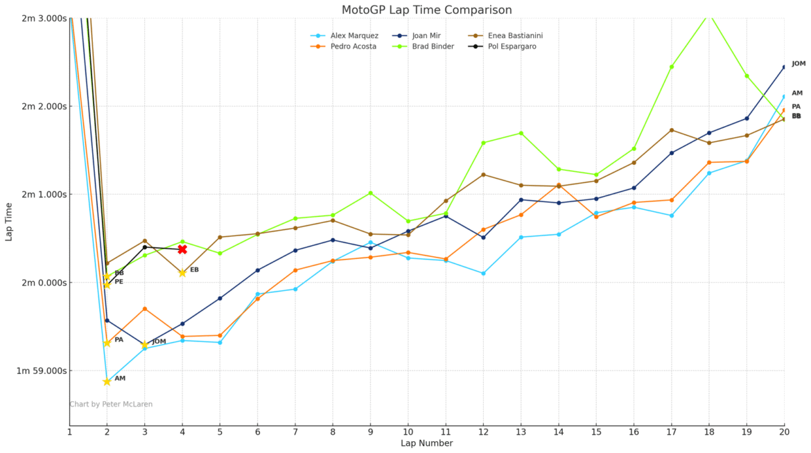 Enea Bastianini: “Minha vida é complicada!” após a corrida na Malásia, onde subiu do 19º para o 7º lugar.