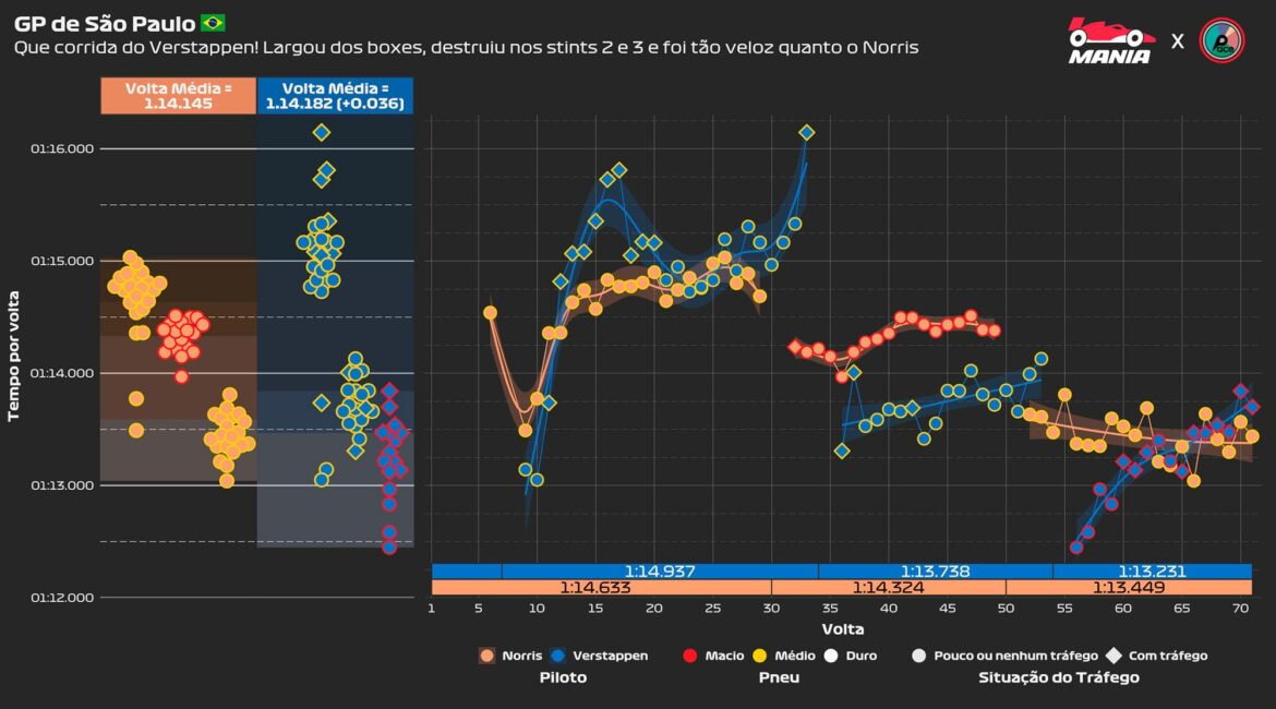 Retorno de Verstappen em São Paulo inicia discussão sobre o desempenho nesta fase final; confira os gráficos.