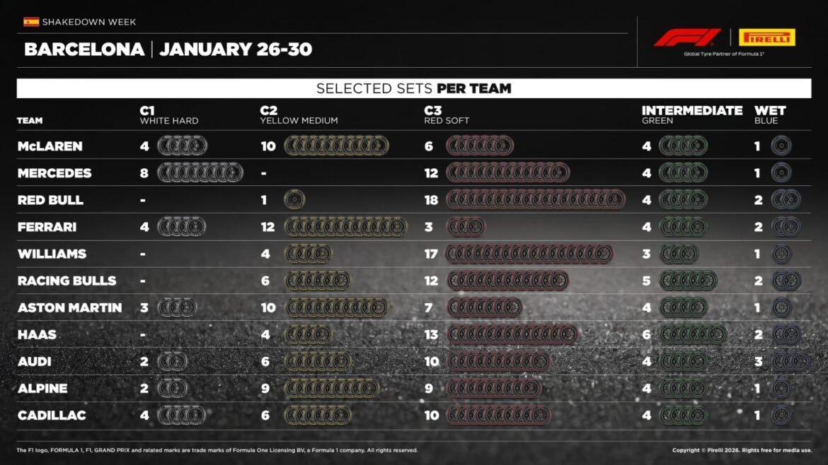 Pirelli divulga opções de pneus das equipes para os testes em Barcelona.
