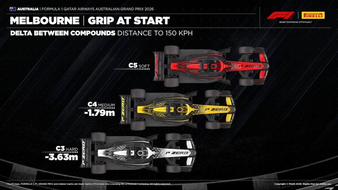 Confira as táticas da Pirelli para o Grande Prêmio da Austrália 2026.