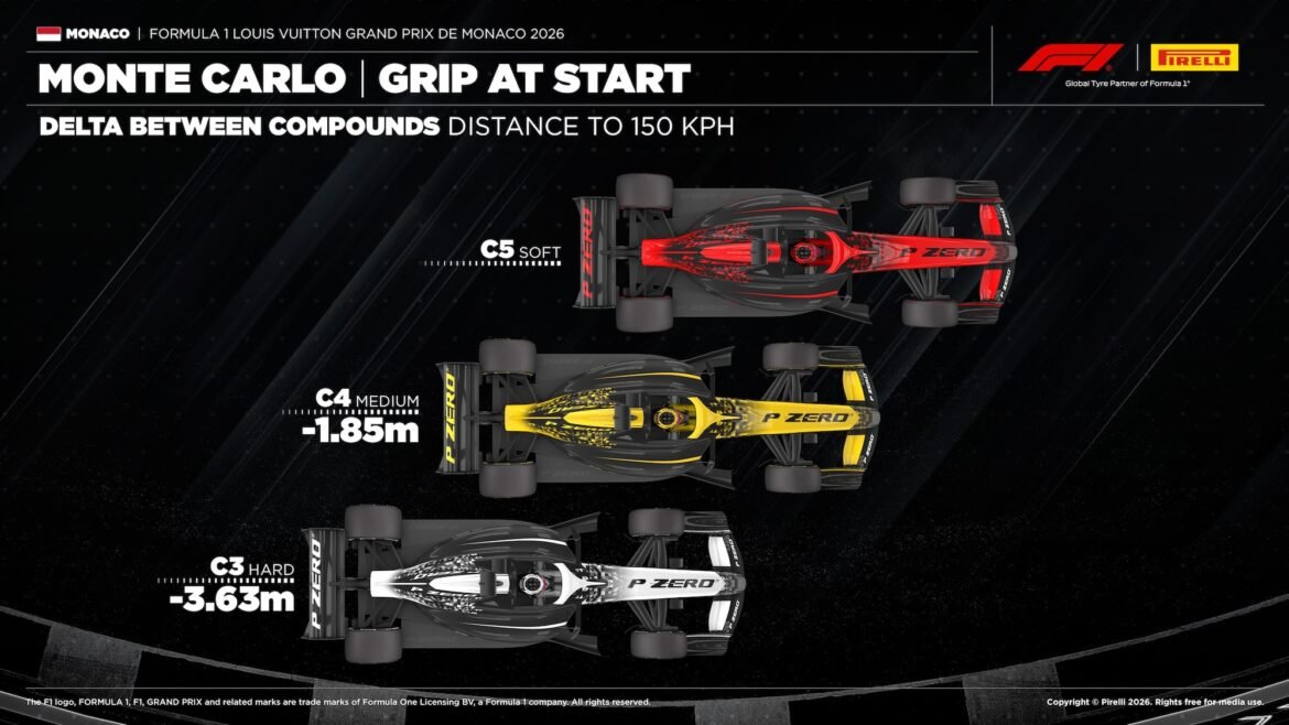 Pirelli destaca a estratégia perfeita para o GP de Mônaco 2026.
