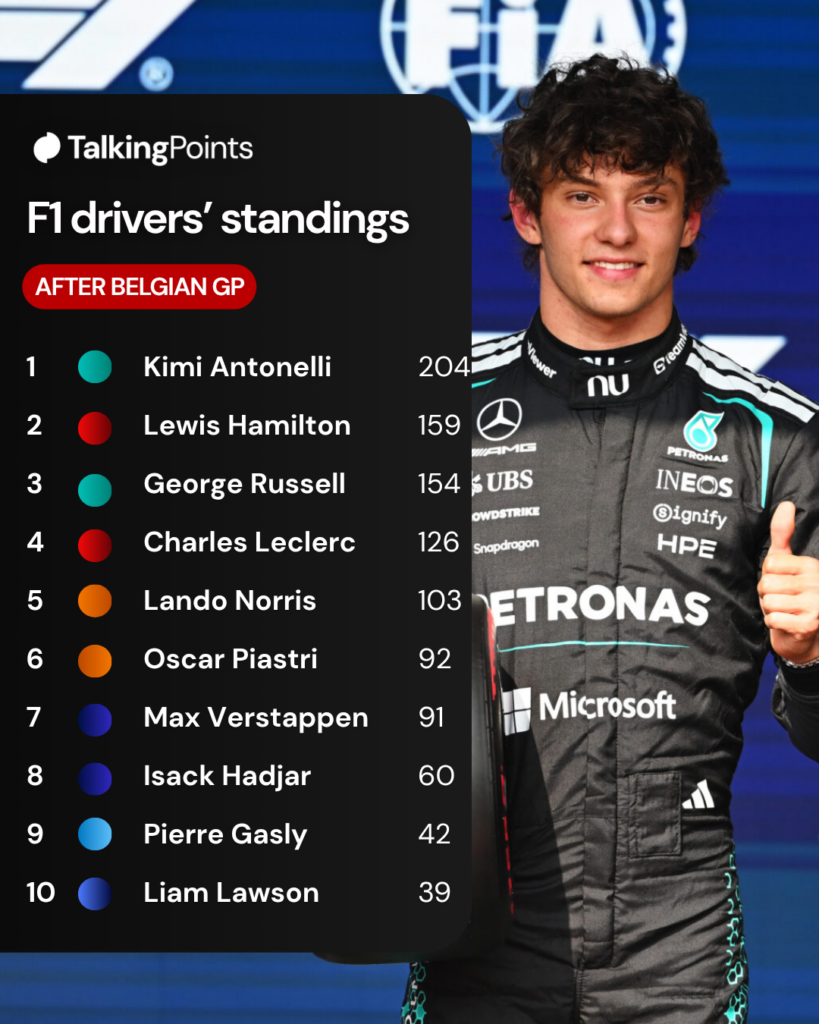 O piloto da pole position, Andrea Kimi Antonelli, da Itália e da equipe Mercedes AMG Petronas F1, celebra com seu prêmio de Pole Position da Pirelli durante a classificação antes do Grande Prêmio da Bélgica no Circuito de Spa-Francorchamps em 18 de julho de 2026, em Spa, Bélgica.