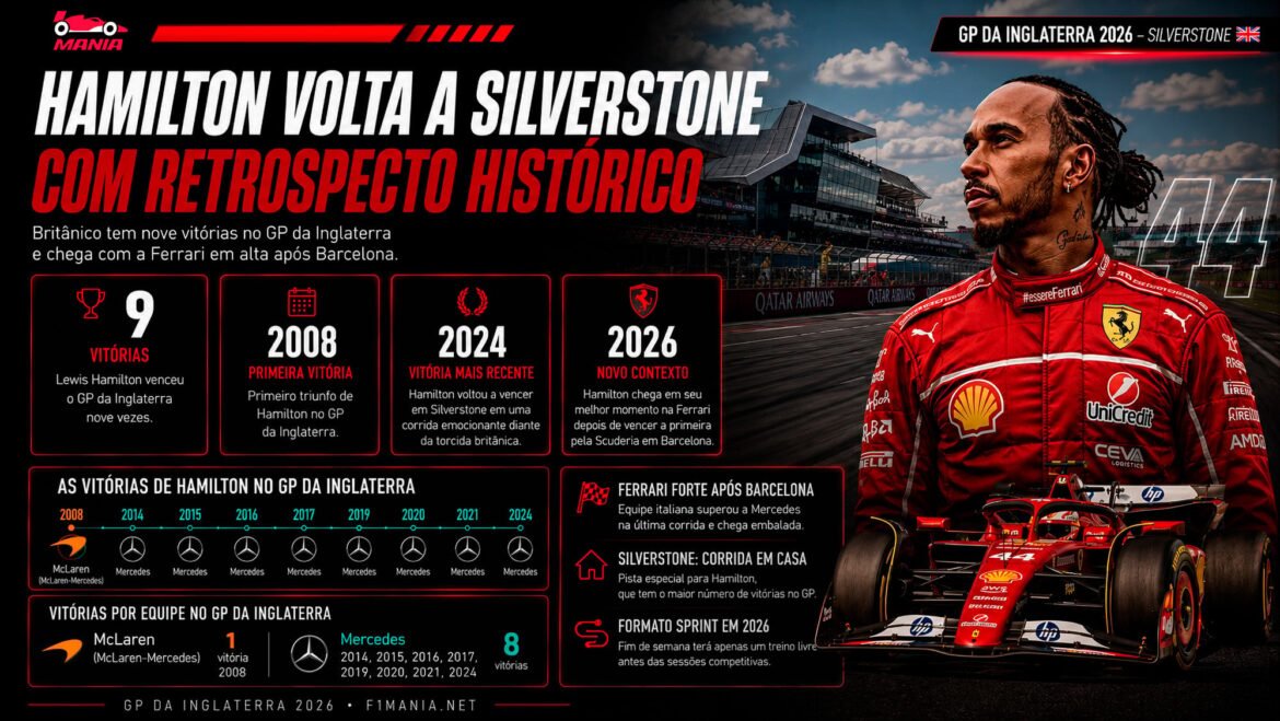 Hamilton retorna a Silverstone com uma Ferrari competitiva e um histórico favorável na Inglaterra.